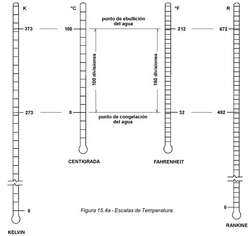 Figura 15.4a Escalas de Temperatura.